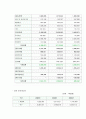 [인적자원관리]현대 오일뱅크의 인사 현황과 경력 개발 관리 33페이지