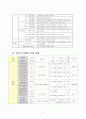 원주시 장애인 유형별 및 등급별 등록현황 2페이지