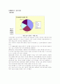 식품공장 견학 감상문 2페이지