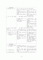 5차와 비교된 6차유아교육과정의 영역별 변화 및 개선점 22페이지