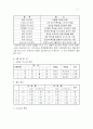 전기저항(옴의법칙, 다이오드특성) 3페이지