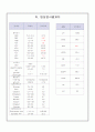 뇌종양 (brain tumor) 환자 케이스 13페이지