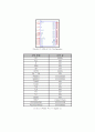 [전자공학] DTMF를 이용한 홈컨트롤 시스템 46페이지