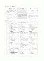 수업지도안 3학년 셋째마당 생각하는 생활 2페이지