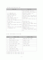 청각장애아 교육 교사의 자질 및 그와 관련된 문제점 및 개선방안에 대해 논하시오. 4페이지