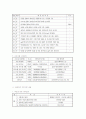 정신지체장애인의 사회심리적 재활을 위한 원예치료 프로그램 적용사례 8페이지