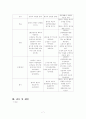 급성인두염 - 케이스, 아동간호학 7페이지