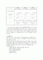 [재무관리, 투자론] 재무분석 - 삼보컴퓨터 15페이지