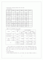 [재무관리] 포스코(Posco) 기업 재무 분석 - 현재 재무 구조 분석 및 개선 방안 2페이지