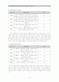 [조사 방법론] SPSS를 이용한 자료의 계량화와 분석 예 6페이지