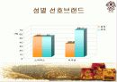 Coffee Bean 커피빈 브랜드 가치 극대화 - 마케팅 전략 기획서 9페이지