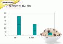 New Mass Luxury Product '하겐다즈' 마케팅 전략기획서 22페이지