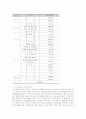 전북지역 가정폭력 실태와 원인 및 현상에 대한 실증적 조사 15페이지