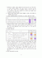 초․중학생의 스트레스 수준과 종류 및 대처 양식 조사 20페이지