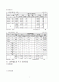 본인이 다니는 회사에 대한 재무비율분석을 수행하시오(단, 직장이 없거나, 재무자료를 얻기 힘든 경우에는 상장기업중에서 원하는 회사(가급적 제조업)를 하나 골라 분석하시오.) 3페이지