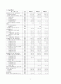 본인이 다니는 회사에 대한 재무비율분석을 수행하시오(단, 직장이 없거나, 재무자료를 얻기 힘든 경우에는 상장기업중에서 원하는 회사(가급적 제조업)를 하나 골라 분석하시오.) 5페이지