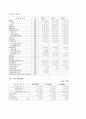 본인이 다니는 회사에 대한 재무비율분석을 수행하시오(단, 직장이 없거나, 재무자료를 얻기 힘든 경우에는 상장기업중에서 원하는 회사(가급적 제조업)를 하나 골라 분석하시오.) 6페이지