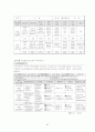 (CDP)삼성물산의 경력개발시스템을 살펴보고 문제점과 발전방향을 제시하여보자 22페이지