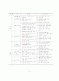 [논문계획서]집단미술치료가 학교부적응학생의  학교생활적응 및 자아존중감 증진에 미치는 효과 24페이지