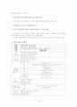 [보육실습일지]어린이집 실습소감 및 실습내용과 실습일지 작성 - 아동관찰 실습 사례와 유의점, 부분실습지도안 사례, 시설 실습 유의점 13페이지