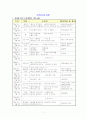 (수업지도안, 보육지도안) 어린이집 수업계획서  - 연간, 월간, 일일 보육계획안 : 주제와 목표, 구체적 시기 및 활동 내용 1페이지