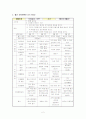 (수업지도안, 보육지도안) 어린이집 수업계획서  - 연간, 월간, 일일 보육계획안 : 주제와 목표, 구체적 시기 및 활동 내용 2페이지