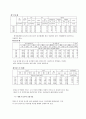 한국 기업의 미래( 외국 기업과 한국기업을 비교분석하여 한국기업이 나아갈 방향을 모색한다) 34페이지