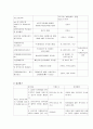 저소득 여성 한부모가족(모자가정)의 아동보호 및 지원사업 사회복지 사업계획서 12페이지