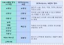 [사회복지 행정론] 서비스의 질 관리 파워포인트 발표자료 17페이지