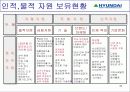 현대중공업 경영전략 33페이지