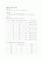 기초 회로 이론 및 실험 7페이지