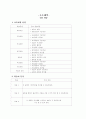 - 교수설계안 -ASSURE모델 적용 2페이지