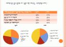 대학생 음주문화에 대한 설문조사 및 분석 통계 23페이지