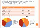 대학생 음주문화에 대한 설문조사 및 분석 통계 24페이지