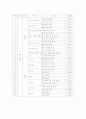 중복지체부자유아치료교육활동 15페이지