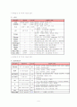 난소낭종 (문헌고찰, 간호과정, 각종검사) 9페이지