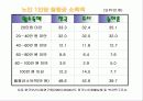 [노인 경제활동] 노년기의 경제활동 실태와 문제점 및 생산적인 경제생활 방안 6페이지