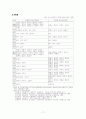 2007년 지역사회 정신보건사업 현황과 정신보건센터 분석 사례에 대한 문제점과 해결방안 제언 17페이지