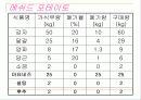 단체급식 역할 분담 40페이지