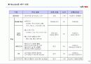 SK텔레콤 신입사원 교육의 내용및 방안분석(A+완벽분석) 13페이지