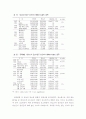 당뇨병에 관한 특성과 통계 및 수치 17페이지