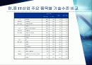 중국 IT산업의 급속한 발전과 그에 따른 한국의 대처 방안 10페이지