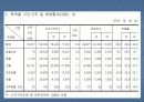 한국의 빈곤과 고용정책 15페이지