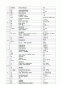 (간호) 성인간호학 의학용어, 혈액*소변검사, 정형외과 2페이지