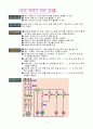 시퀀스PLC(전자 접촉기 제어,실습/전자 개폐기 회로 제어,실습,타이머제어회로,실습,) 6페이지