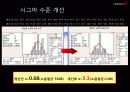 [6시그마]6시그마 품질모의경영 도입 사례(삼성 하우젠 세탁기 64페이지