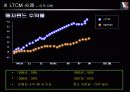 LTCM 환경,조직구조,재무전략,핵심역량,분석,사례 11페이지