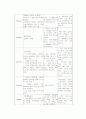 ICH환자의 간호과정 사례연구 보고서 8페이지