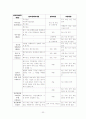 성폭력특별법의 전체적 문제점을 살펴보고 법의 사각지대에 놓여진 대상자에 대한 보완점과 함께 개선점을 논의하시오. 32페이지