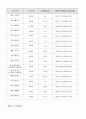 기준 및 규칙에 의한 도로 분류 10페이지